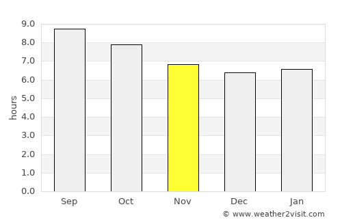 Bir el Djir average rain in November