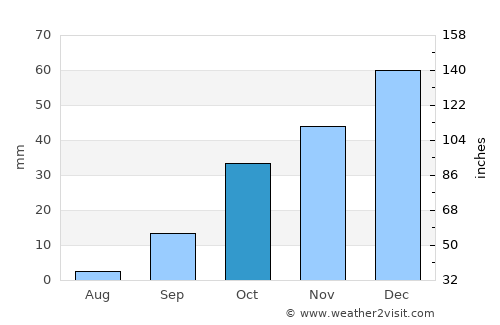 Bir el Djir average rain in October