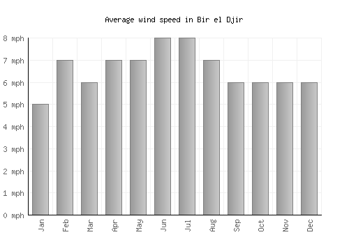 Bir el Djir average winspeed by month (mph)