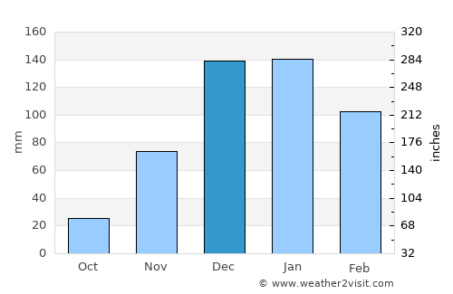 Bīr el Maksūr average rain in December
