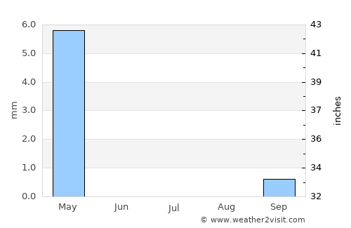 Bīr el Maksūr average rain in July