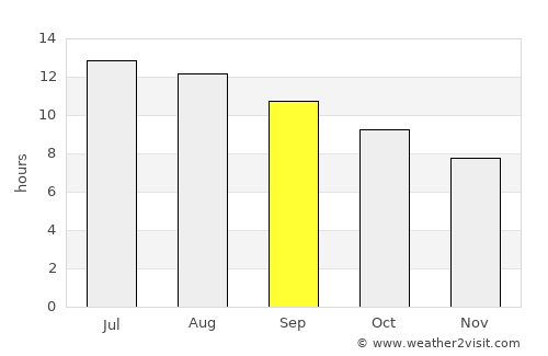 Bīr el Maksūr average rain in September