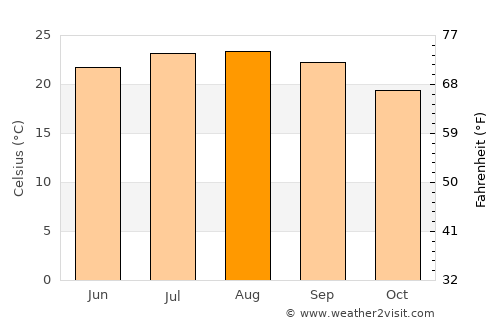 Bīr Nabālā average temperature in August