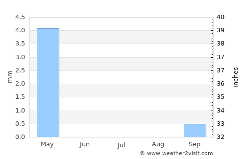 Bīr Nabālā average rain in July