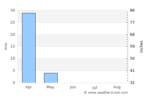 Bīr Nabālā average rain in June