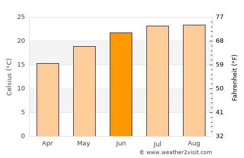 Bīr Nabālā average temperature in June