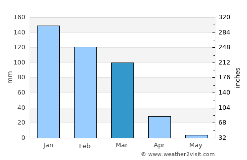 Bīr Nabālā average rain in March