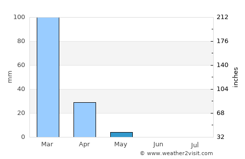 Bīr Nabālā average rain in May