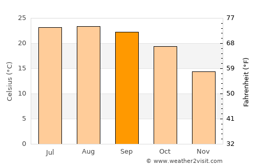 Bīr Nabālā average temperature in September