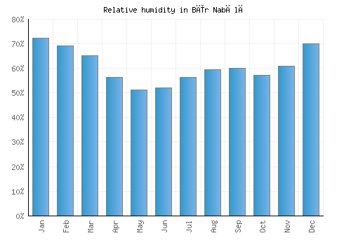 Bīr Nabālā relative humidity averages