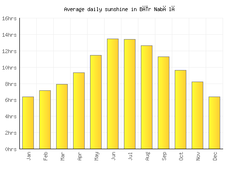 Bīr Nabālā average daily sunshine chart