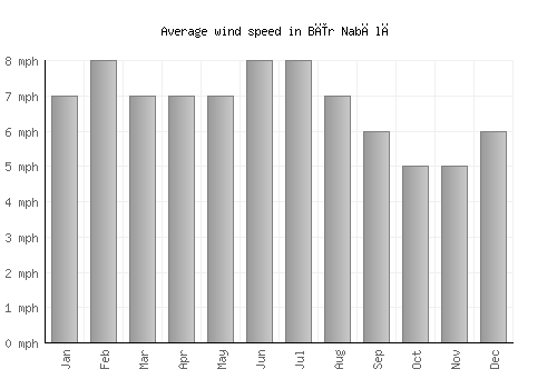 Bīr Nabālā average winspeed by month (mph)