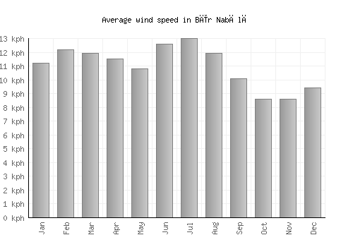 Bīr Nabālā average winspeed by month (km/h)