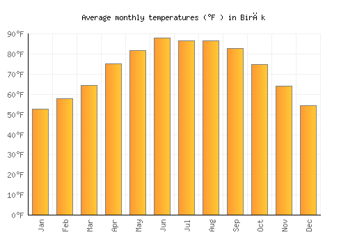 Birāk average temperature chart (Fahrenheit)