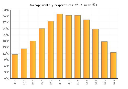 Birāk average temperature chart (Celsius)