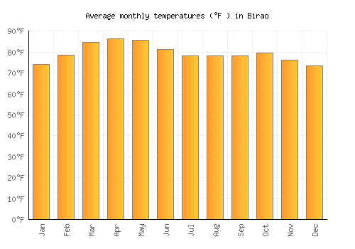 Birao average temperature chart (Fahrenheit)