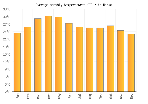 Birao average temperature chart (Celsius)