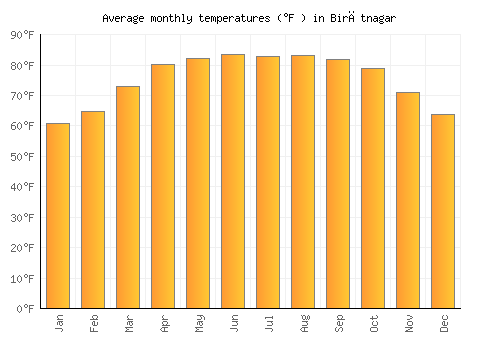 Birātnagar average temperature chart (Fahrenheit)
