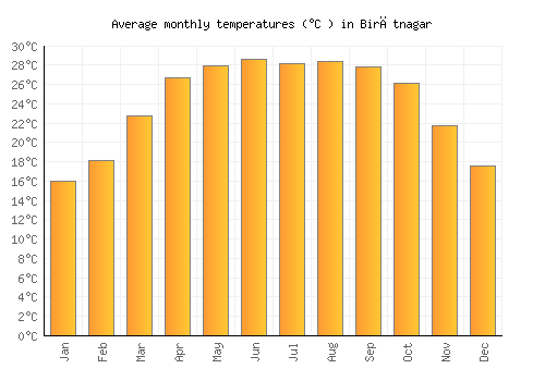 Birātnagar average temperature chart (Celsius)