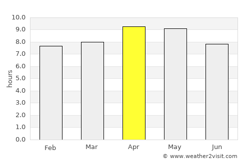 Birbhaddar average rain in April