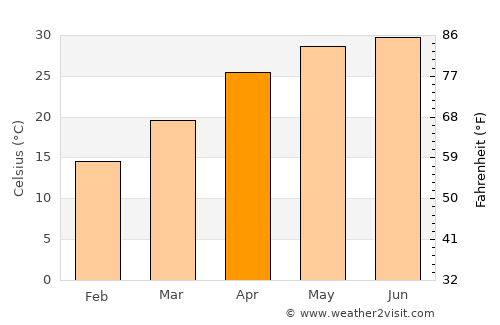 Birbhaddar average temperature in April
