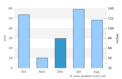 Birbhaddar average rain in December
