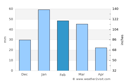 Birbhaddar average rain in February