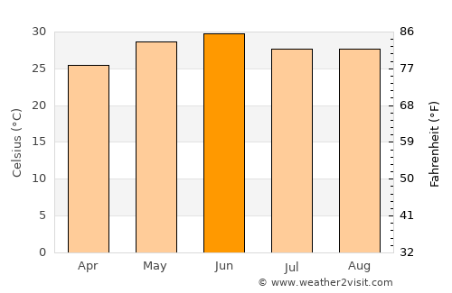 Birbhaddar average temperature in June