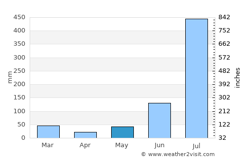 Birbhaddar average rain in May