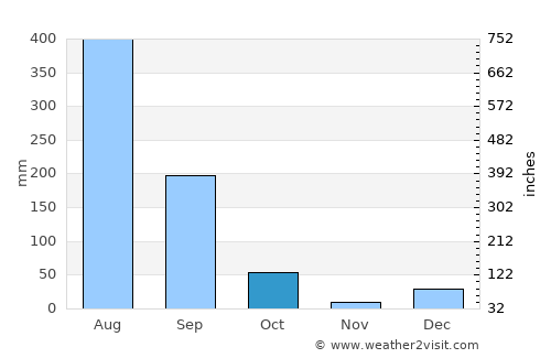 Birbhaddar average rain in October