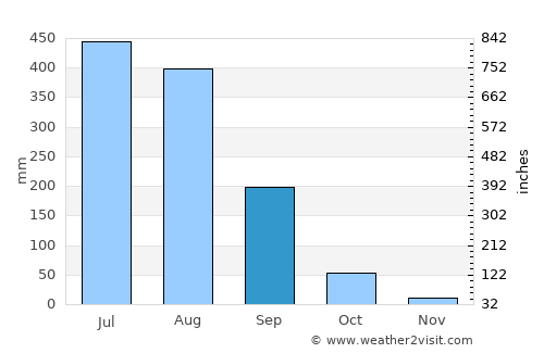 Birbhaddar average rain in September