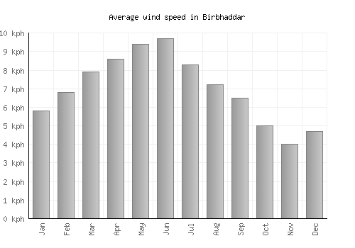 Birbhaddar average winspeed by month (km/h)