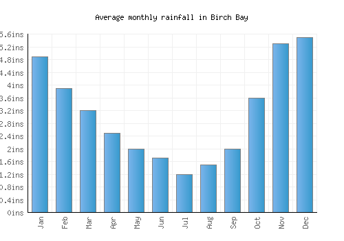 Birch Bay monthly rainfall chart (inches)