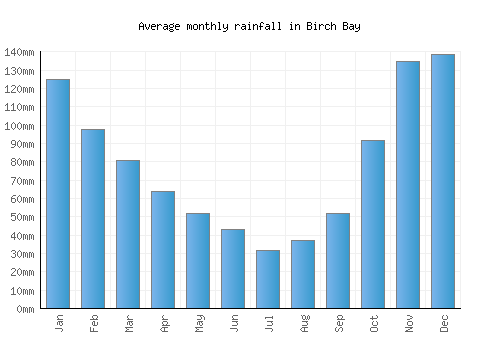 Birch Bay monthly rainfall chart (mm)