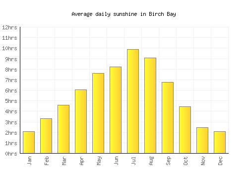 Birch Bay average daily sunshine chart