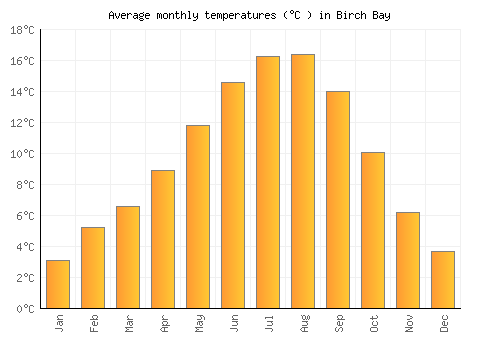 Birch Bay average temperature chart (Celsius)