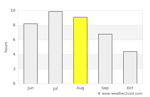 Birch Bay average rain in August