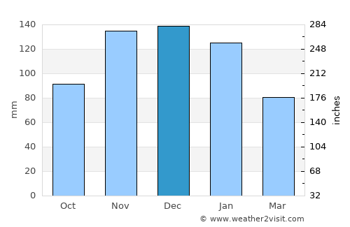 Birch Bay average rain in December