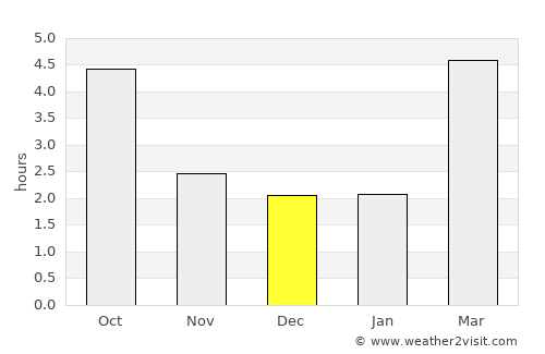 Birch Bay average rain in December