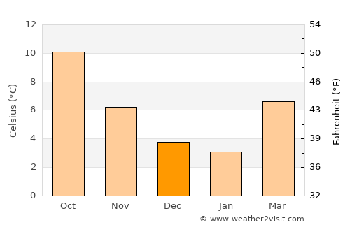 Birch Bay average temperature in December