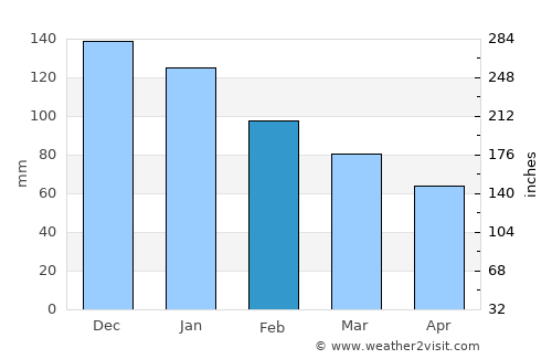 Birch Bay average rain in February