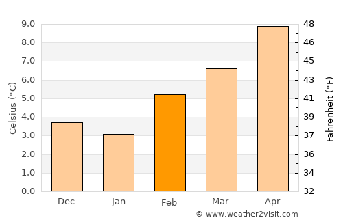 Birch Bay average temperature in February