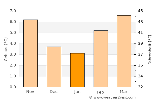 Birch Bay average temperature in January