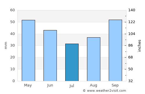 Birch Bay average rain in July