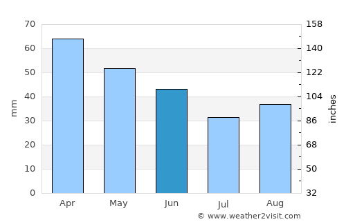 Birch Bay average rain in June