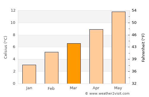 Birch Bay average temperature in March