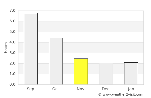 Birch Bay average rain in November