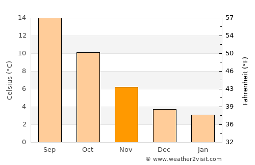 Birch Bay average temperature in November