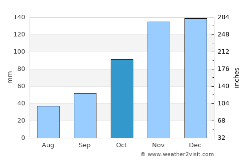Birch Bay average rain in October