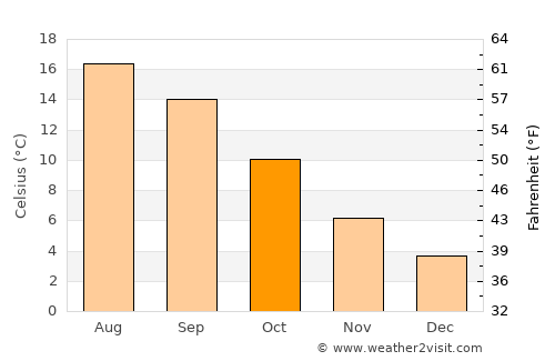 Birch Bay average temperature in October